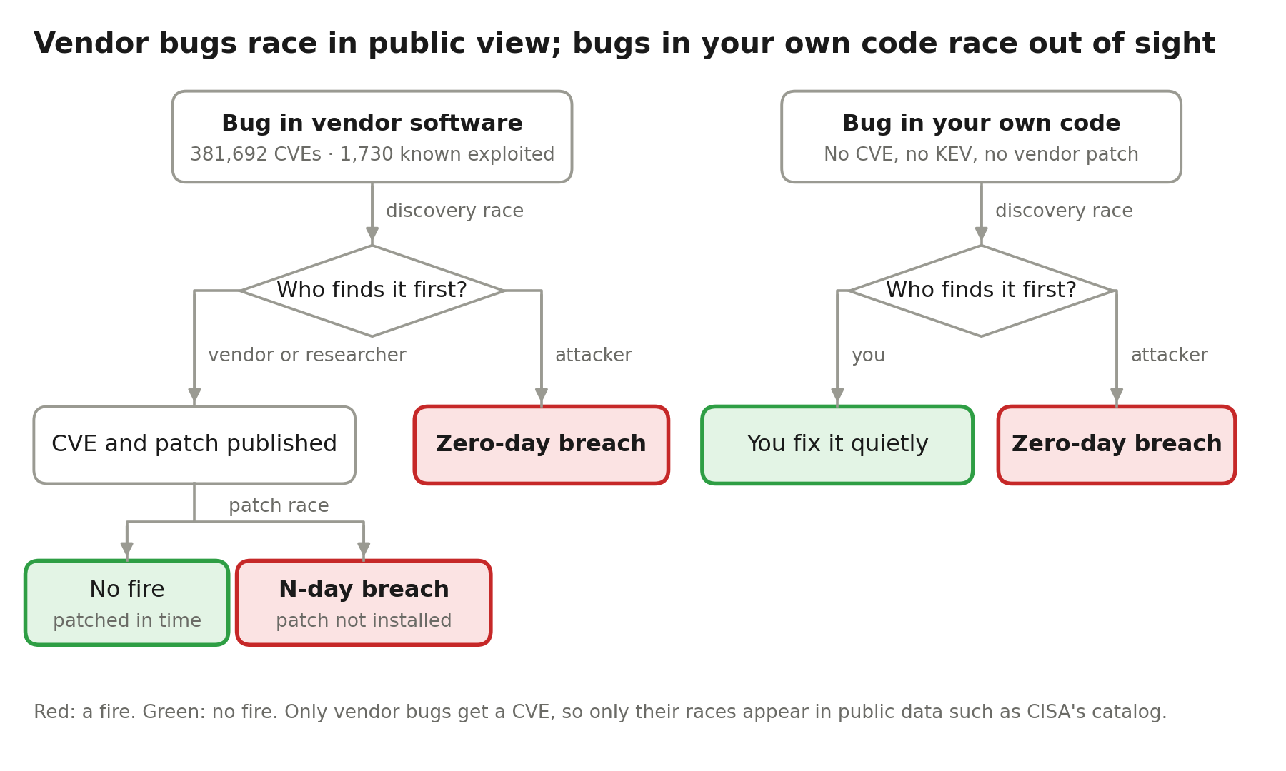 Diagram of the two races: vendor bugs run the discovery race and then the patch race in public; bugs in your own code run the discovery race out of sight