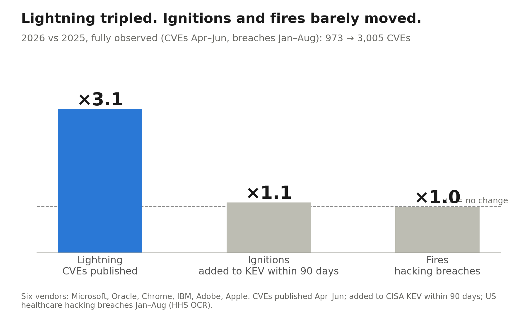 Bar chart: CVEs from six big vendors tripled, CVEs added to CISA's exploited list within 90 days rose only ×1.1, and US healthcare hacking breaches stayed flat