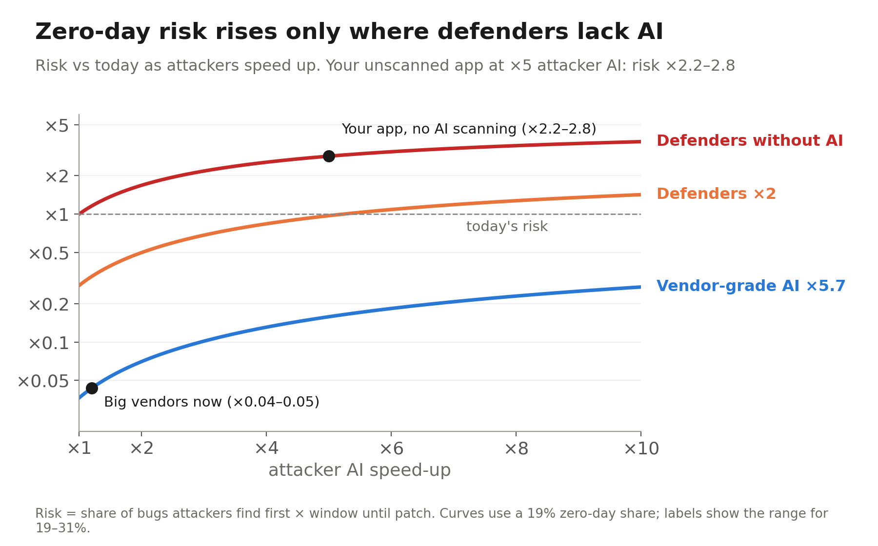 Line chart of zero-day risk relative to today as attackers speed up, for defenders without AI, with twice the speed, and at vendor-grade AI