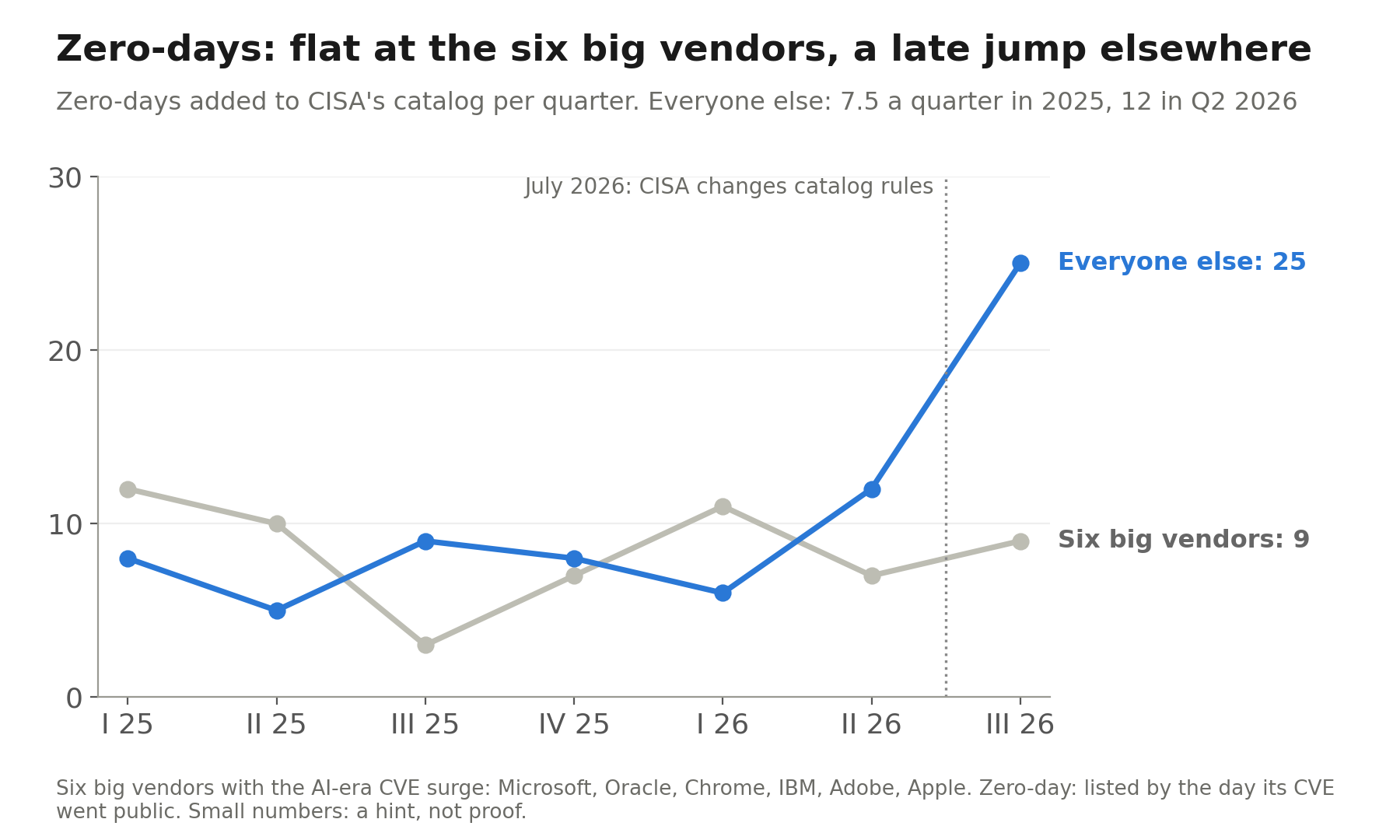 Line chart of zero-days added to CISA's catalog per quarter: flat at the six big vendors, a jump at everyone else in the third quarter of 2026