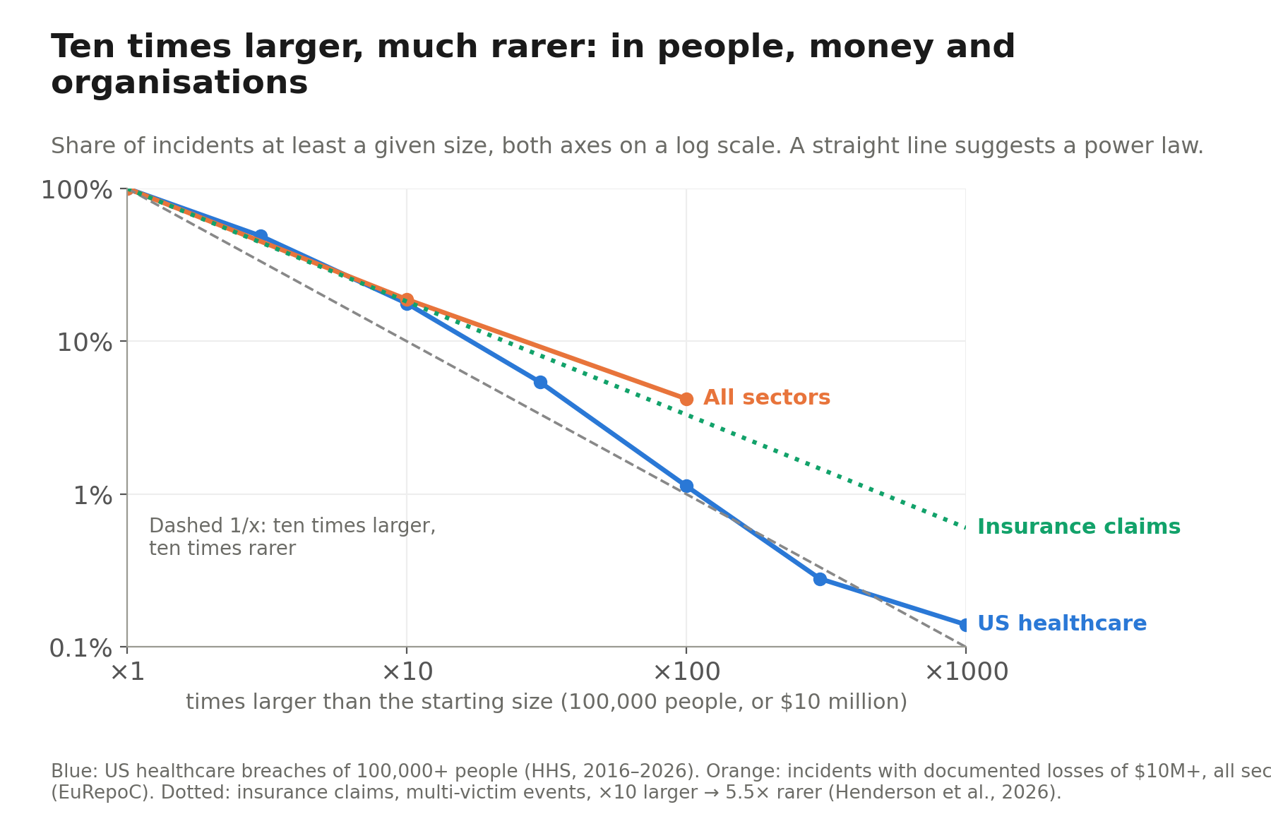 Log-log chart of breach sizes: US healthcare, all-sector losses and insurance claims all fall along near-straight lines