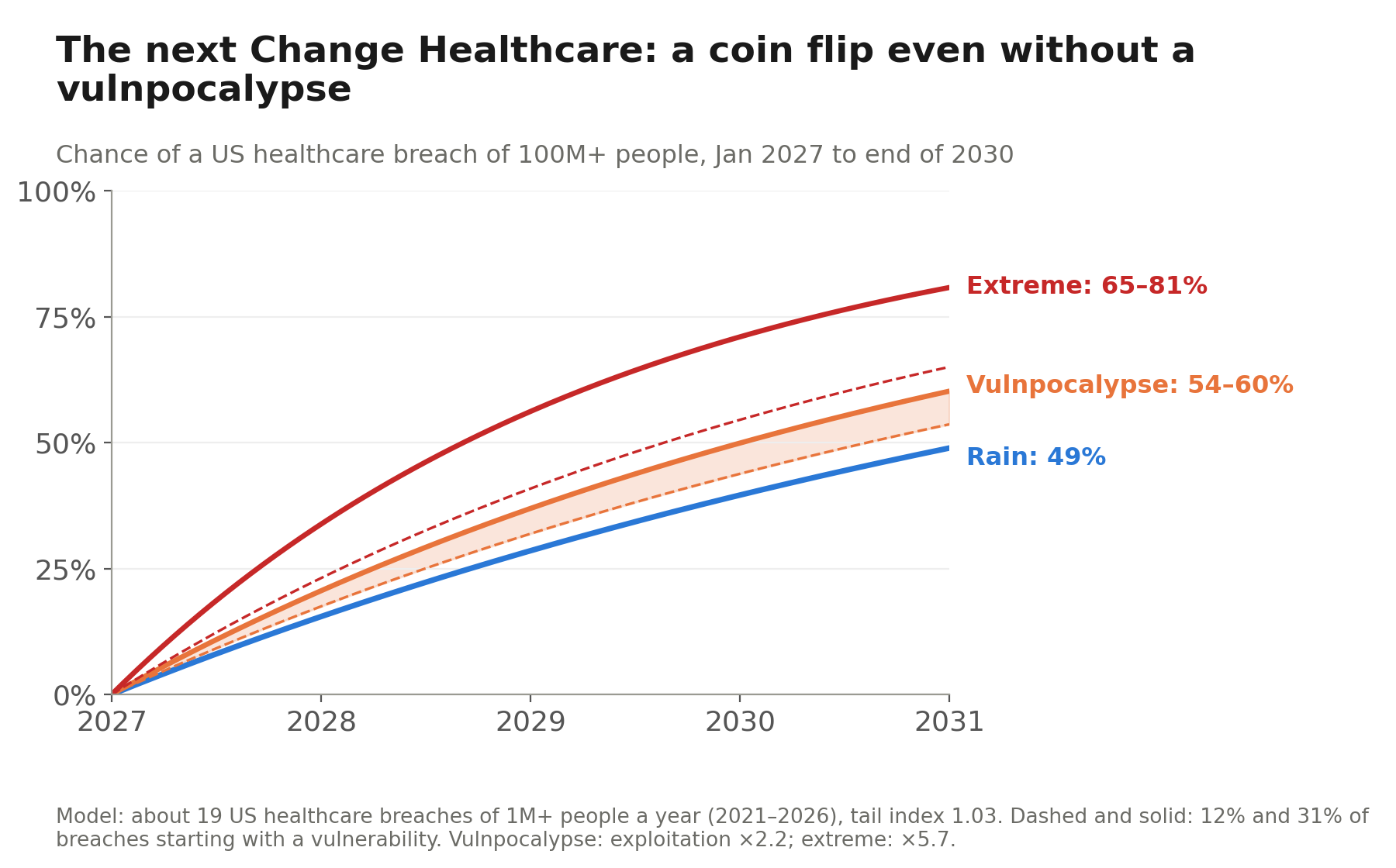 Chart of the chance of a US healthcare breach of 100 million people or more between 2027 and 2030: 49% with no change, 54–60% in a vulnpocalypse
