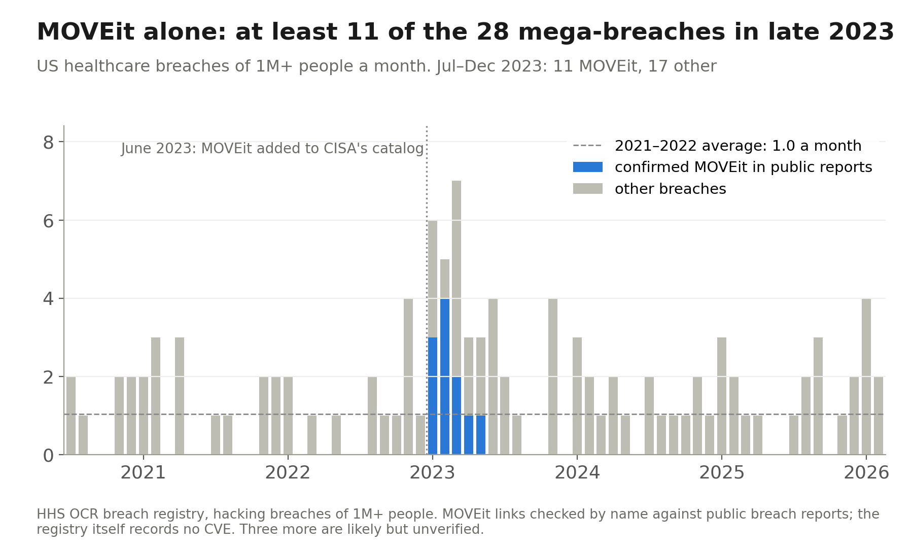 Monthly chart of US healthcare breaches of 1 million people or more, with a spike in the second half of 2023 partly made of confirmed MOVEit breaches
